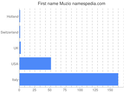 Given name Muzio