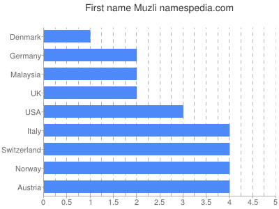 Given name Muzli