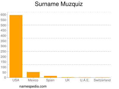 Surname Muzquiz