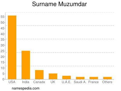 Surname Muzumdar