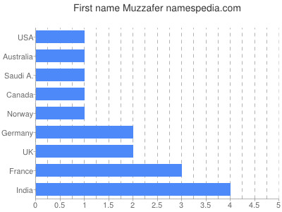 Given name Muzzafer