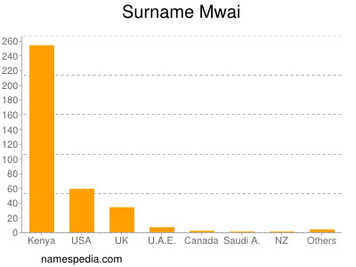 Surname Mwai