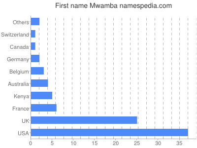 Given name Mwamba