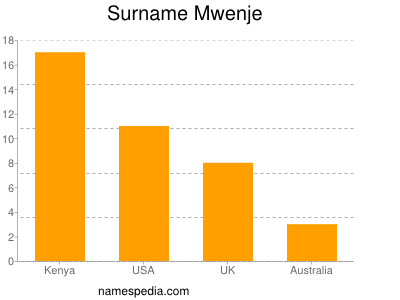 Surname Mwenje