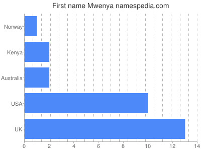 Given name Mwenya