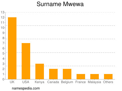 Surname Mwewa