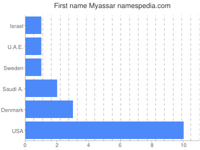 Given name Myassar