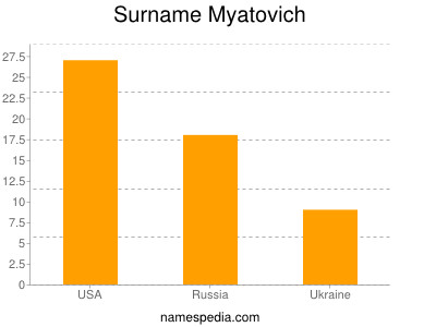 Surname Myatovich