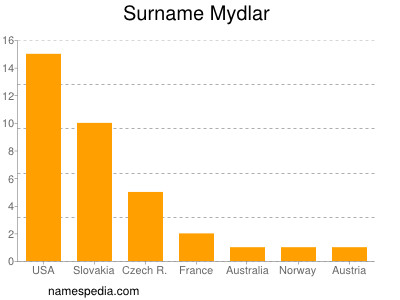 Surname Mydlar