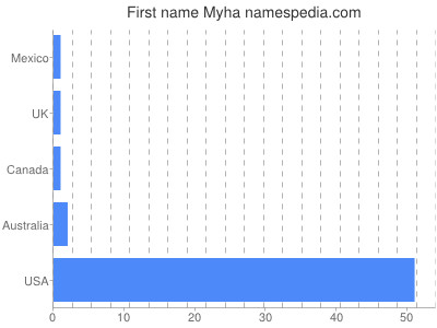 Given name Myha