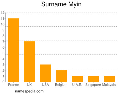 Surname Myin