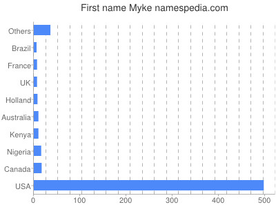 Given name Myke