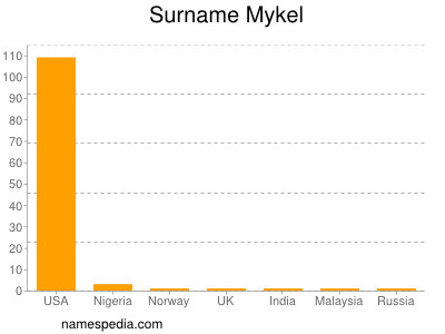 Surname Mykel