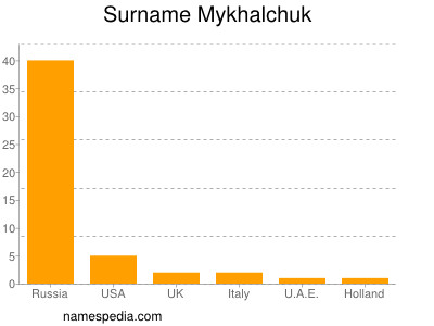 Surname Mykhalchuk