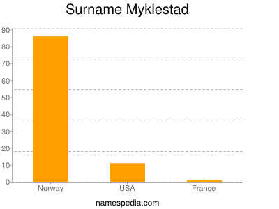 Surname Myklestad