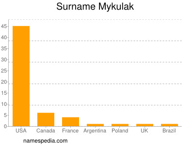 Surname Mykulak