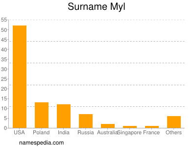 Surname Myl