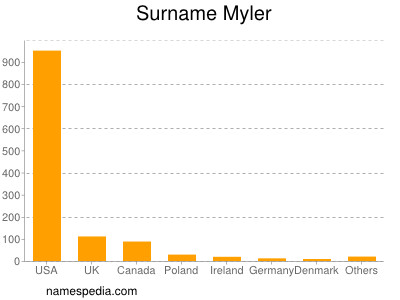 Surname Myler