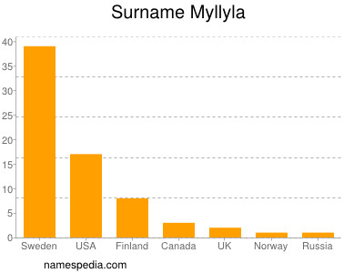 Surname Myllyla