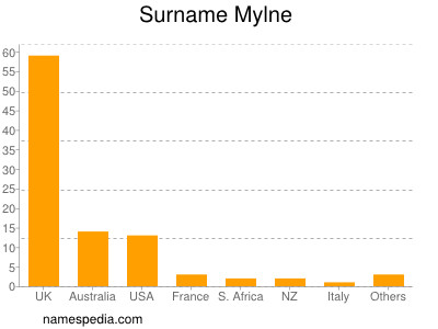 Surname Mylne