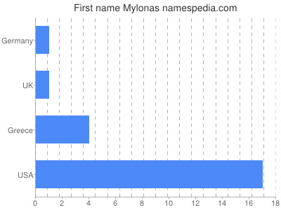 Given name Mylonas