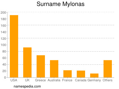 Surname Mylonas