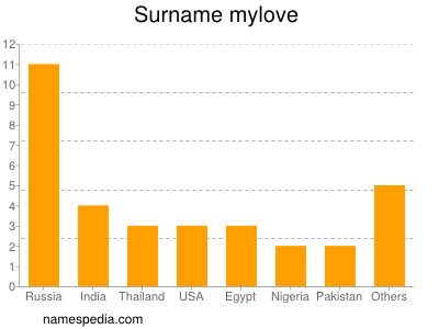 Surname Mylove