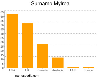 Surname Mylrea
