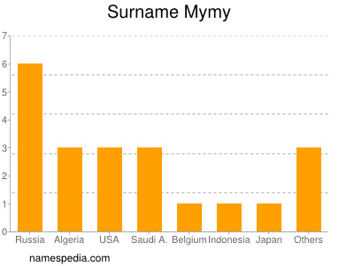 Surname Mymy