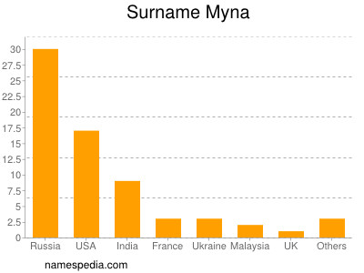 Surname Myna
