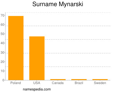 Surname Mynarski