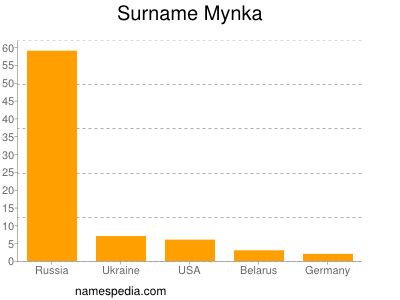 Surname Mynka