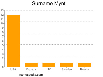 Surname Mynt