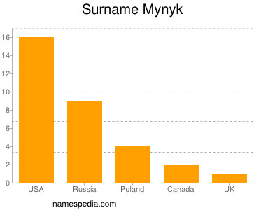 Surname Mynyk