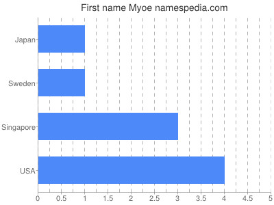 Given name Myoe