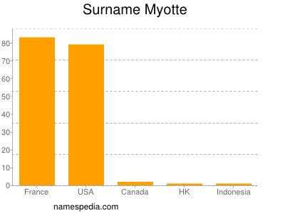 Surname Myotte
