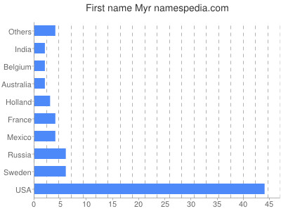 Given name Myr