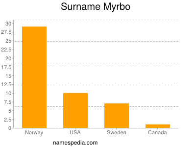 Surname Myrbo