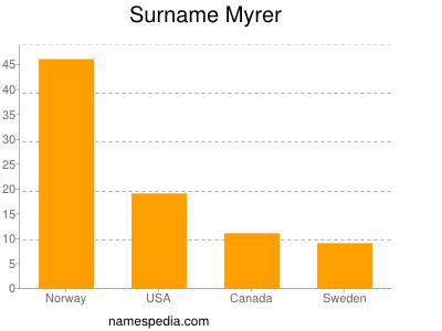 Surname Myrer