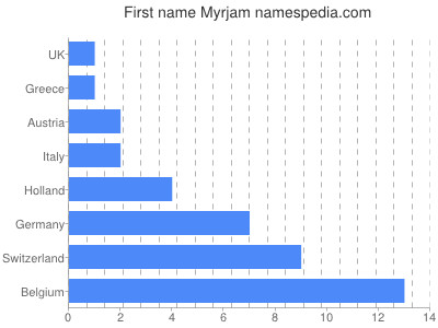 Given name Myrjam