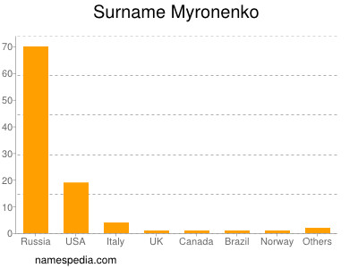 Surname Myronenko