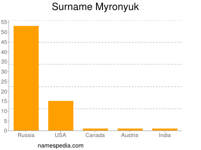 Surname Myronyuk