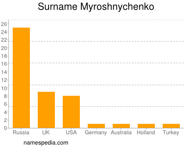 Surname Myroshnychenko