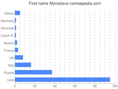 Given name Myroslava