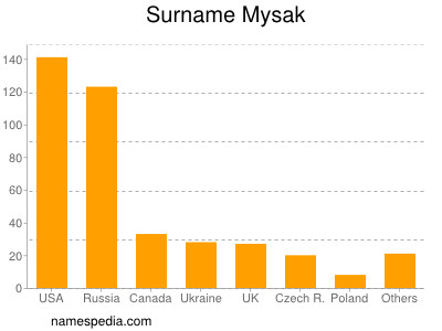 Surname Mysak