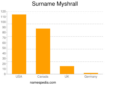 Surname Myshrall