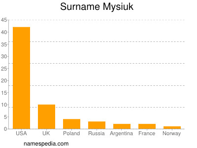 Surname Mysiuk