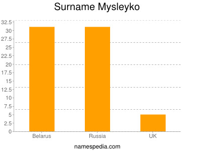 Surname Mysleyko