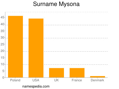 Surname Mysona