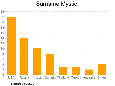 Surname Mystic